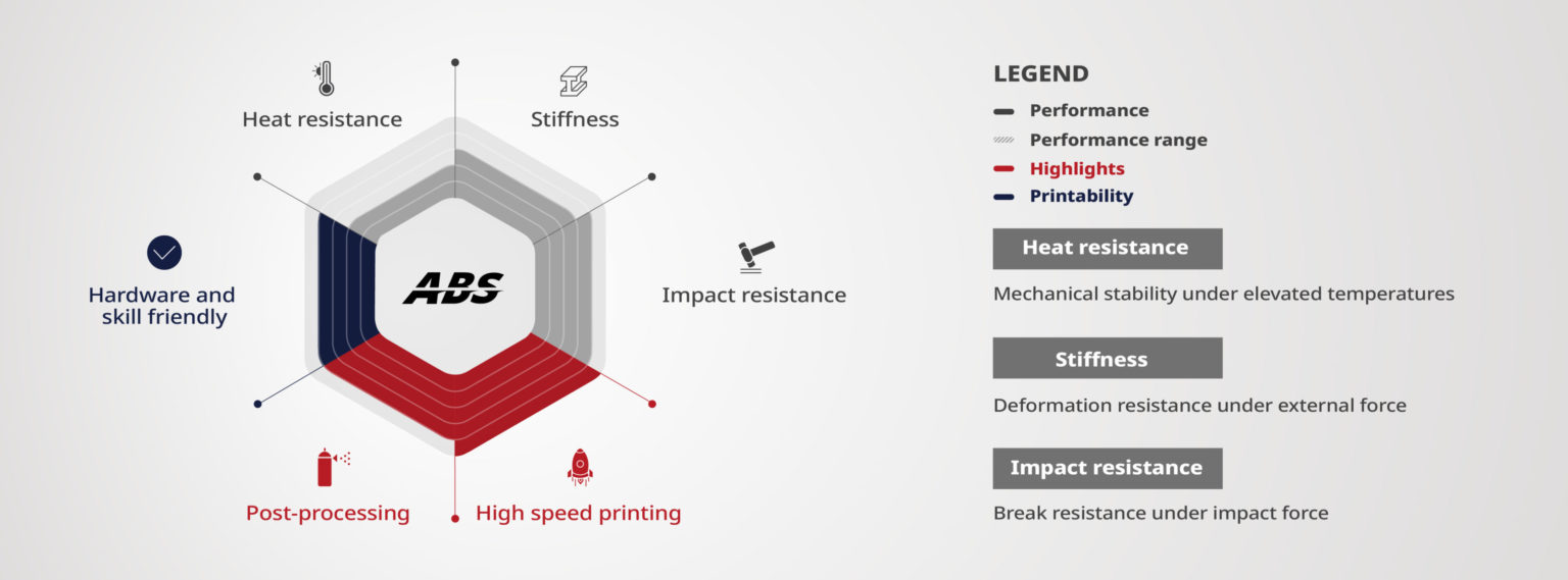 Filament Raise3D Hyper Speed ABS do szybkiego drukowania FDM